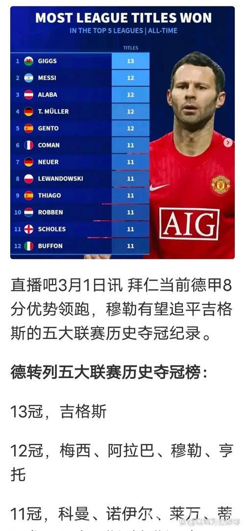 五大联赛球员夺冠次数排行:吉格斯13冠领跑,梅西穆勒紧随其后 五大联赛球员夺冠次数排行:吉格斯13冠领跑,梅西穆勒紧随其后